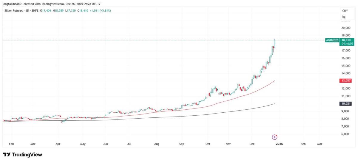 Giá kim loại quý "nhảy múa": Điểm bạo phát từ cơn khát tài sản an toàn
