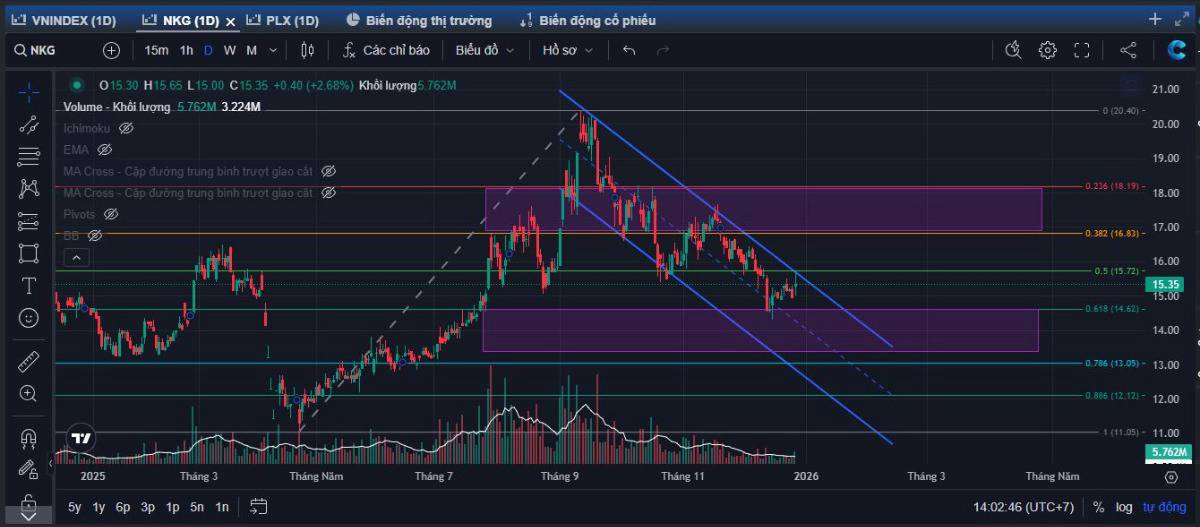 Góc nhìn phân tích kỹ thuật cổ phiếu ngành Nguyên vật liệu cơ bản: NKG (HoSE). - Thanh khoản phù hợp  ...