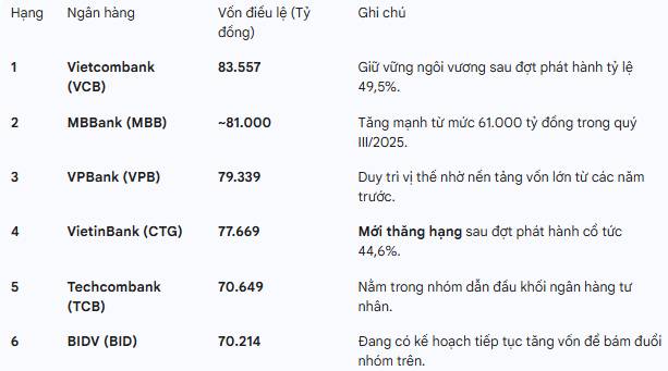 Ngày 25/12, Ngân hàng TMCP Công Thương Việt Nam (VietinBank - CTG) chính thức công bố hoàn tất đợt tăng  ...