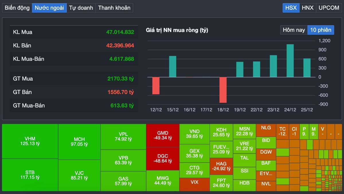 Noel Dậy Sóng, VN-Index Lỡ Hẹn 1.800: Một Phiên “Rũ Trụ” Hay Tín Hiệu Gãy Xu Hướng?