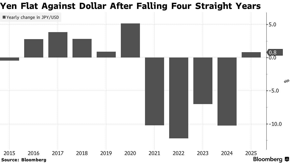 Đồng Yên Nhật đang trả giá cho sự phân hóa chính sách toàn cầu