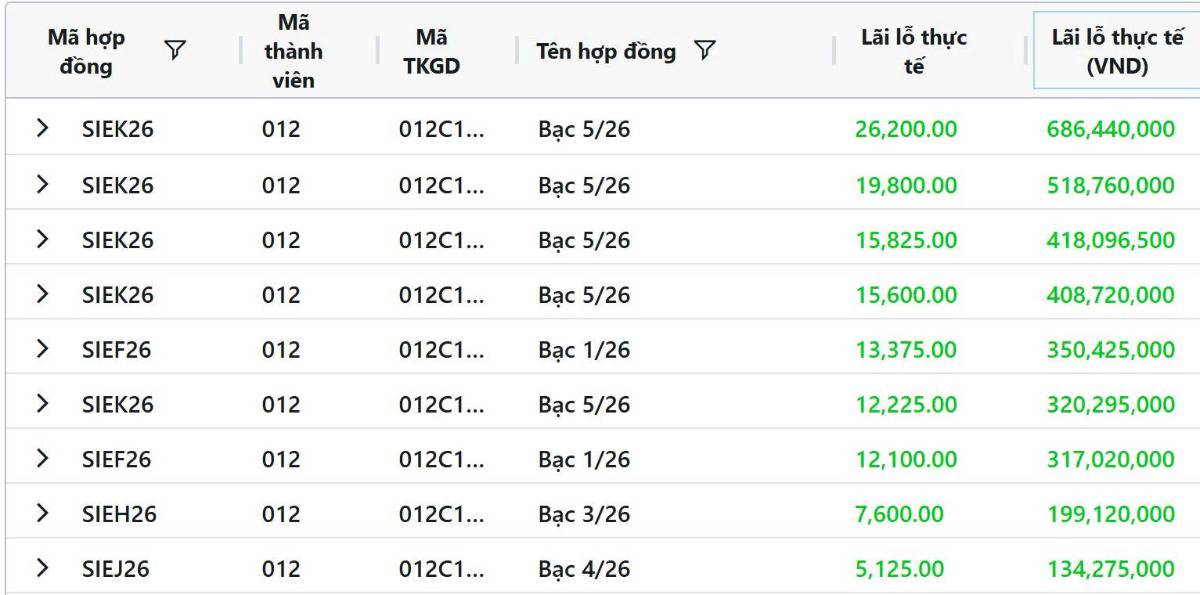 Trong khi thị trường đang đổ dồn sự chú ý vào vàng thì bạc bất ngờ trở thành "ngôi sao sáng" với hiệu suất sinh lời cao hơn hẳn