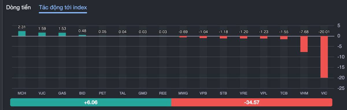 Noel Dậy Sóng, VN-Index Lỡ Hẹn 1.800: Một Phiên “Rũ Trụ” Hay Tín Hiệu Gãy Xu Hướng?