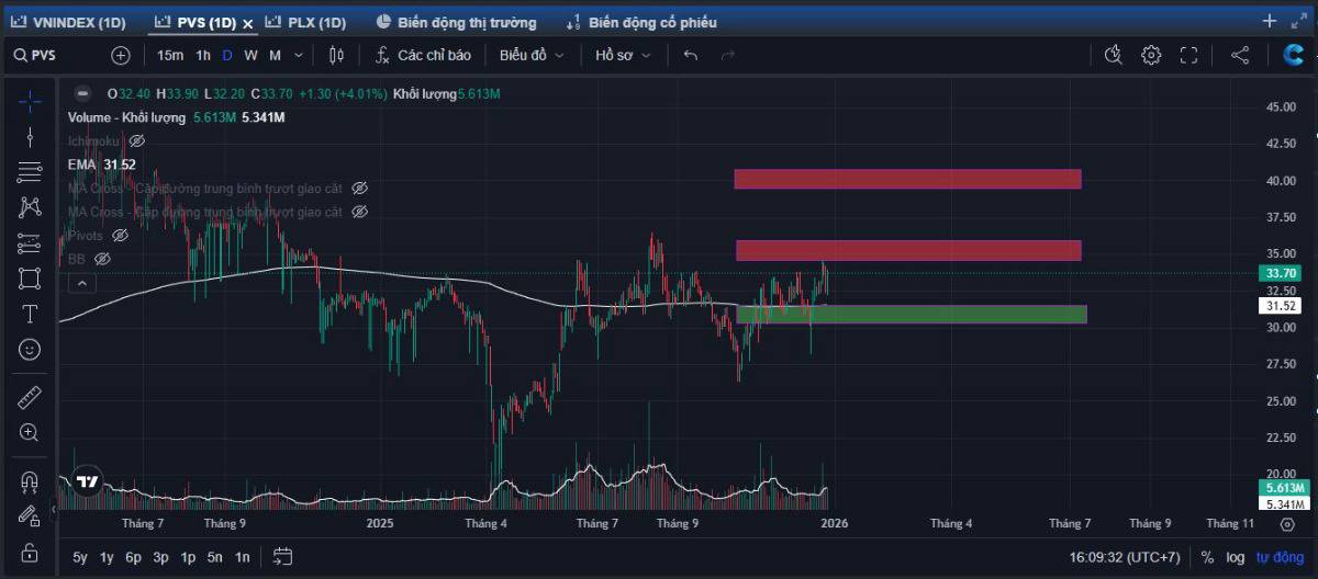 Góc nhìn phân tích kỹ thuật cổ phiếu ngành Dầu khí: PVS (HoSE). - Thanh khoản phù hợp tài khoản size  ...