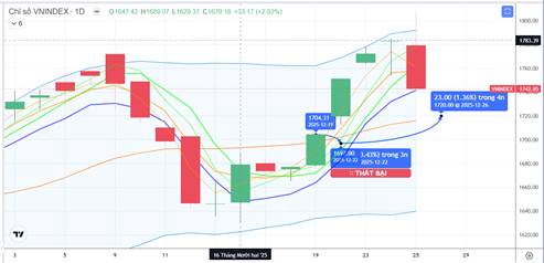 Chiến lược 26.12.2025: Hỗ trợ gần MA5 1741 – 1757 điểm, tránh bán tháo, quan sát dòng tiền lớn trong nhịp “rũ”