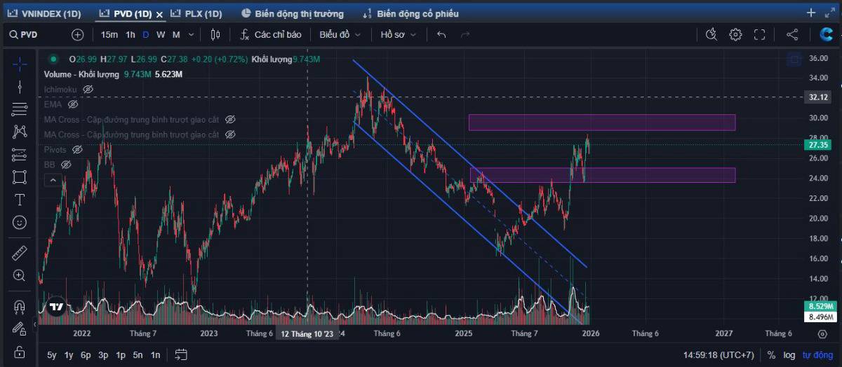 Góc nhìn phân tích kỹ thuật cổ phiếu ngành Dầu khí: PVD (HoSE)