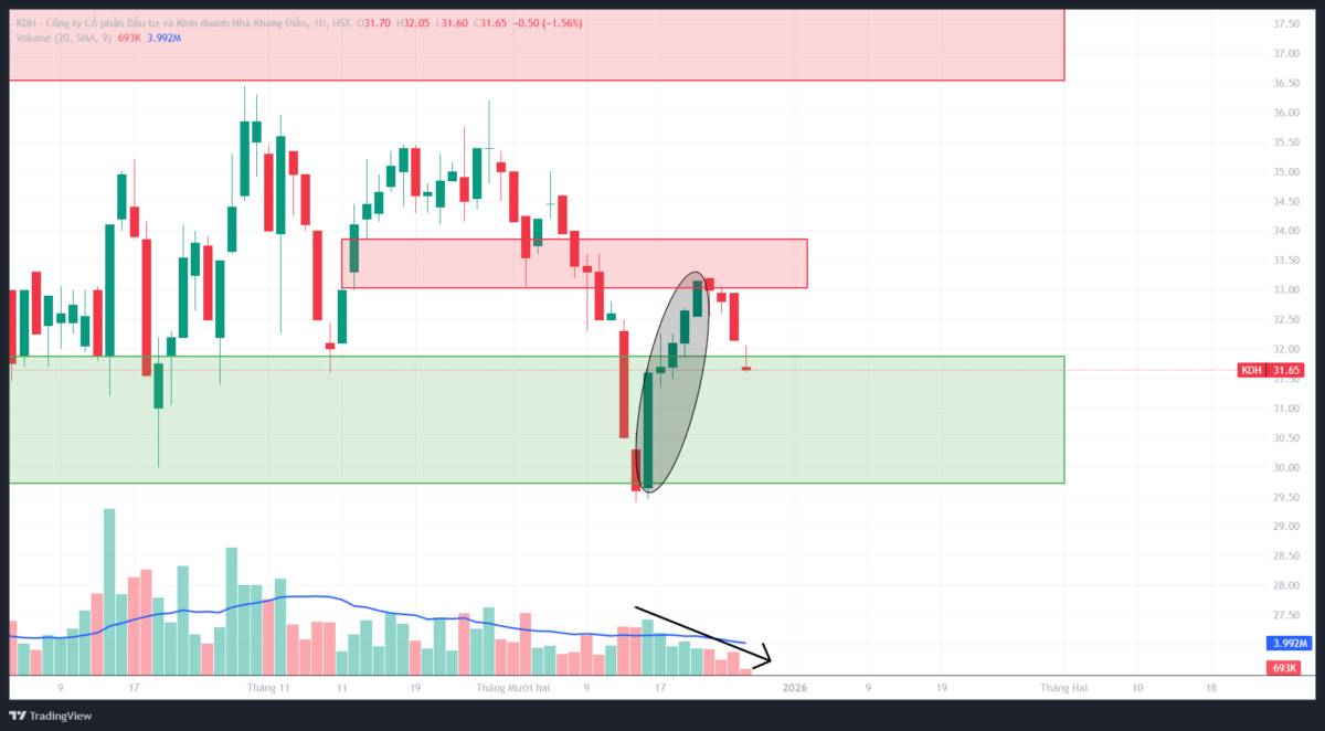 KDH: Phân tích kỹ thuật đa khung thời gian - Góc nhìn từ VSA