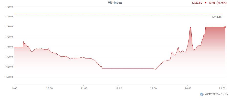 THỊ TRƯỜNG NGÀY 26/12: THANH KHOẢN BÙNG NỔ 32.000 TỶ, VN-INDEX THỦNG MỐC 1.730 DƯỚI ÁP LỰC "XẢ HÀNG"  ...