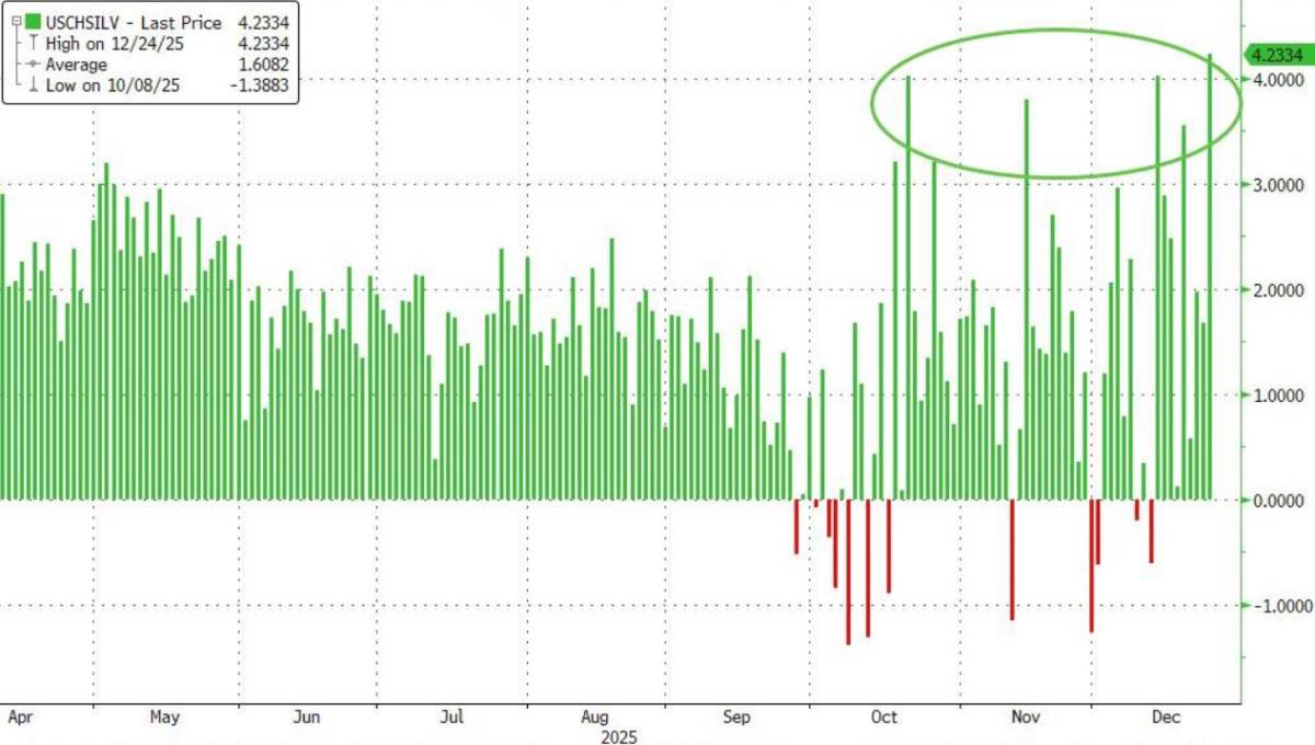 London Chịu Áp Lực: Thị Trường Bạc Phát Tín Hiệu Khủng Hoảng Nguồn Cung!