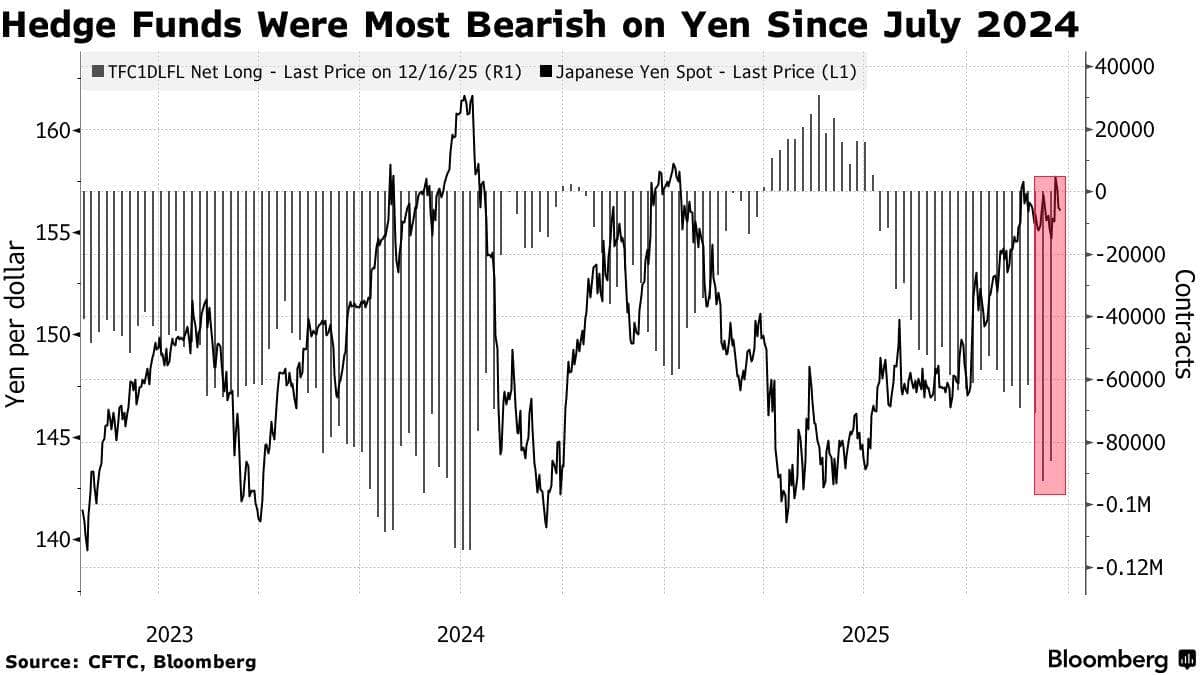 Đồng Yên Nhật đang trả giá cho sự phân hóa chính sách toàn cầu