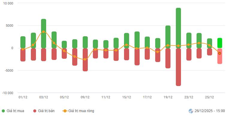 Chứng khoán Tuần 22-26/12/2025: Biến động khó lường