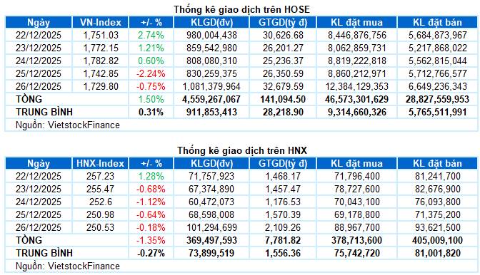 Chứng khoán Tuần 22-26/12/2025: Biến động khó lường