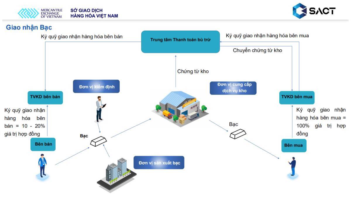 BẠC THỎI ĐƯỢC NIÊM YẾT TRÊN SÀN: BƯỚC TIẾN QUAN TRỌNG GIÚP THỊ TRƯỜNG ĐẦU TƯ MINH BẠCH VÀ HIỆU QUẢ HƠN.  ...