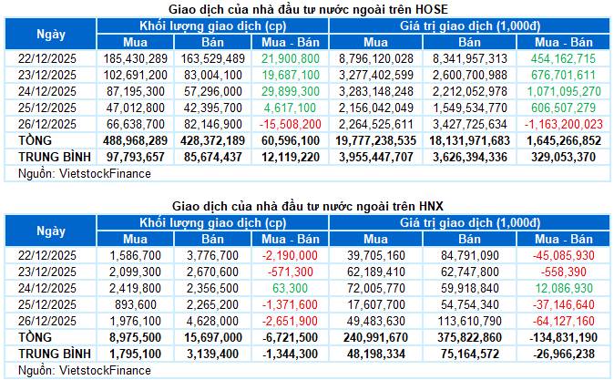Chứng khoán Tuần 22-26/12/2025: Biến động khó lường