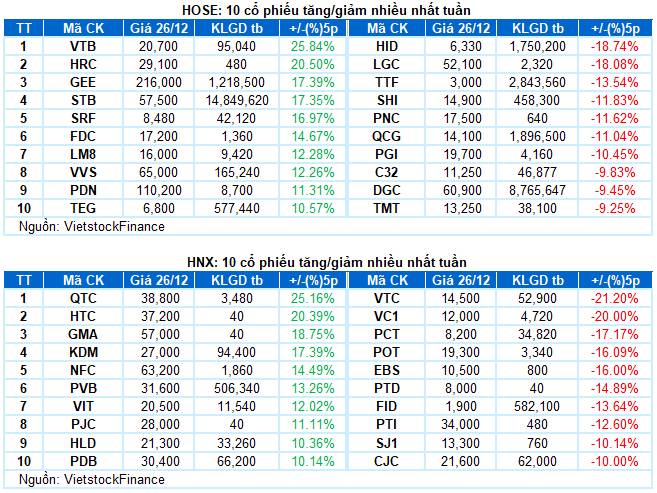 Chứng khoán Tuần 22-26/12/2025: Biến động khó lường