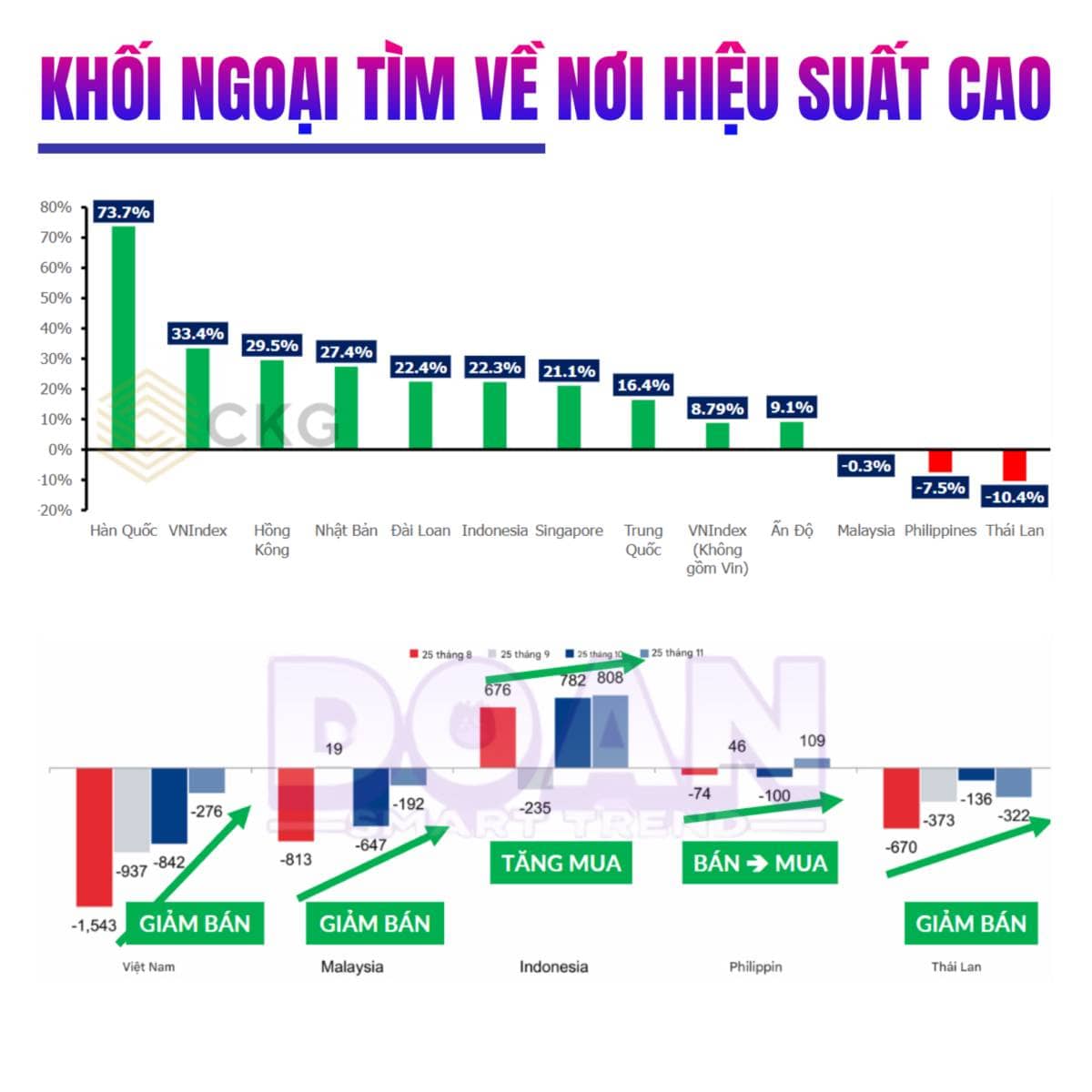 KHỐI NGOẠI TÌM VỀ THỊ TRƯỜNG CÓ HIỆU SUẤT ĐẦU TƯ CAO 2026 !. Tính từ giai đoạn đầu năm đến tháng 10/2025,  ...