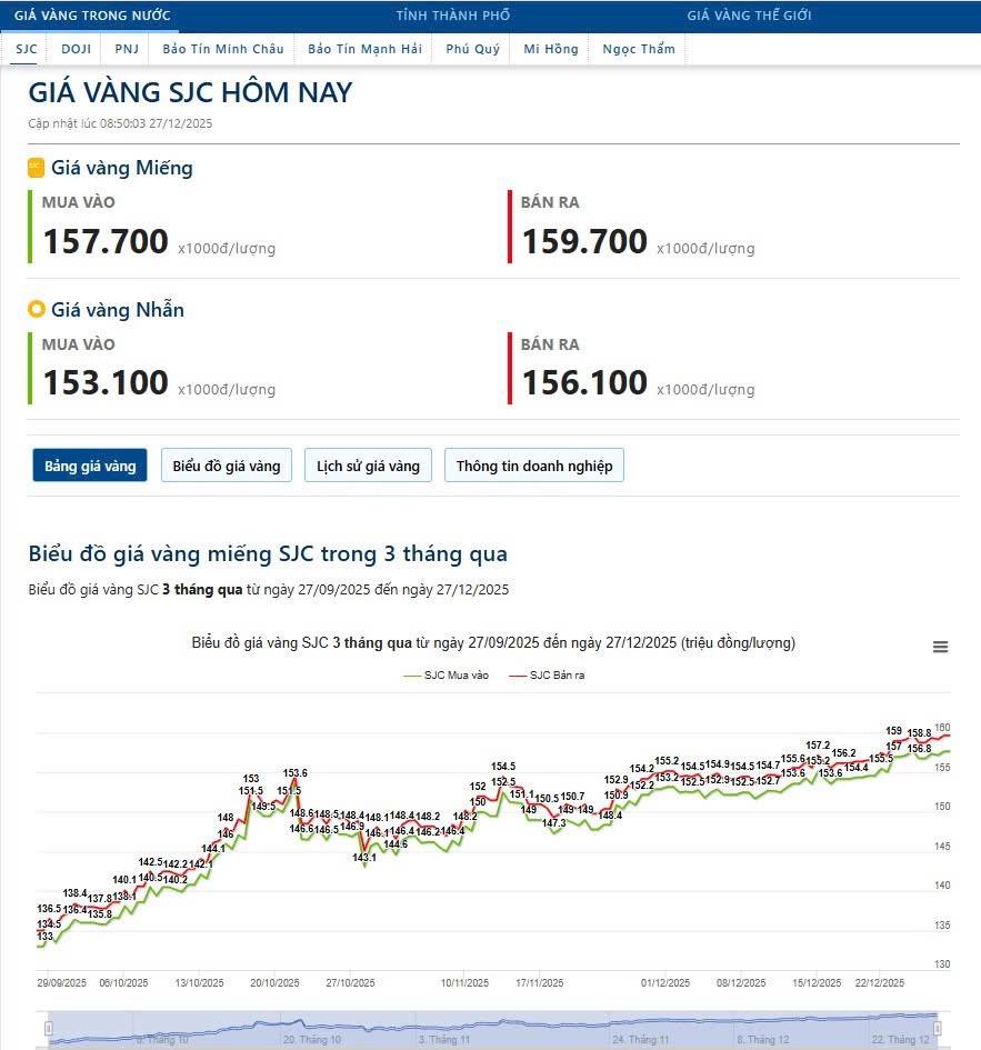 Vàng mỏng thanh khoản, bạc phát điên? (27/12/2025)