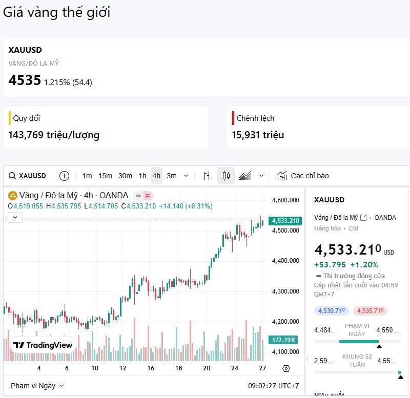 Vàng mỏng thanh khoản, bạc phát điên? (27/12/2025)