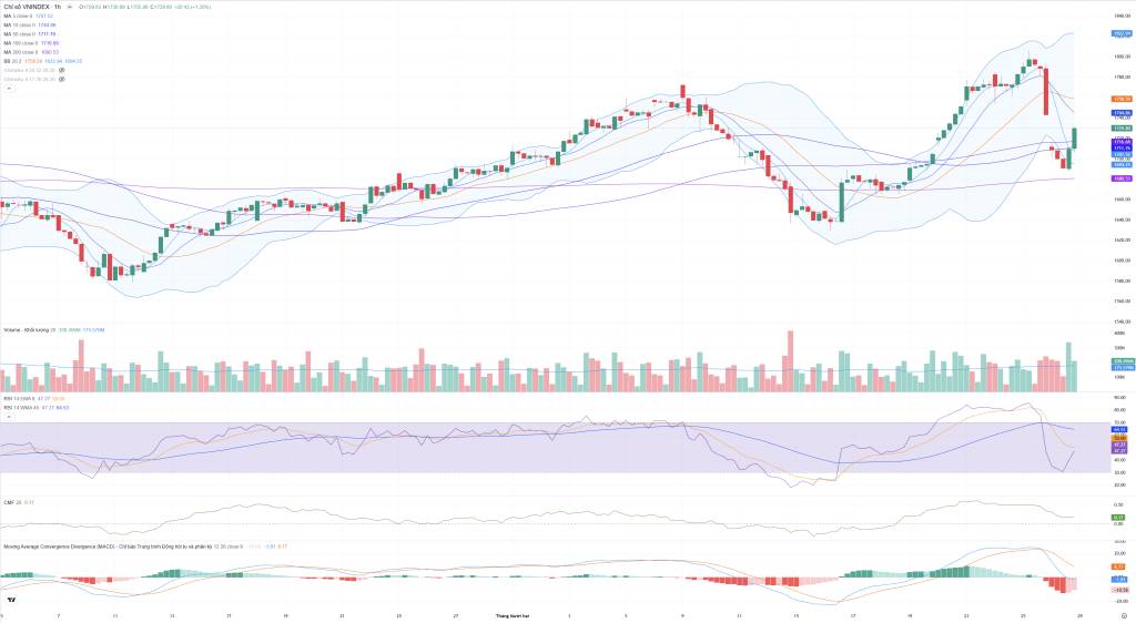 Bắt Mạch Chứng Khoán Ngày 29/12/2025: Smart Trading báo bán: Nhịp "thay máu" quyết liệt quanh vùng 1.700 điểm