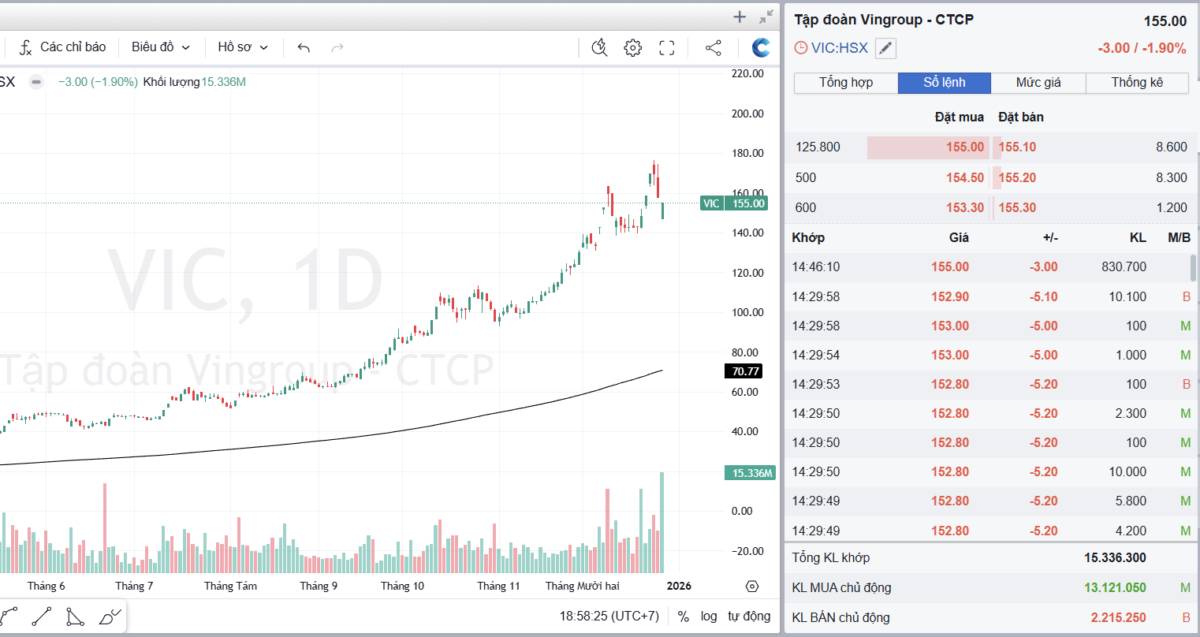 Phân tích Cổ Phiếu VIC: Tạo Đỉnh Chưa? Dòng Tiền Dịch Chuyển Nhóm Ngành Nào?. Tuần giao dịch 22/12 –  ...