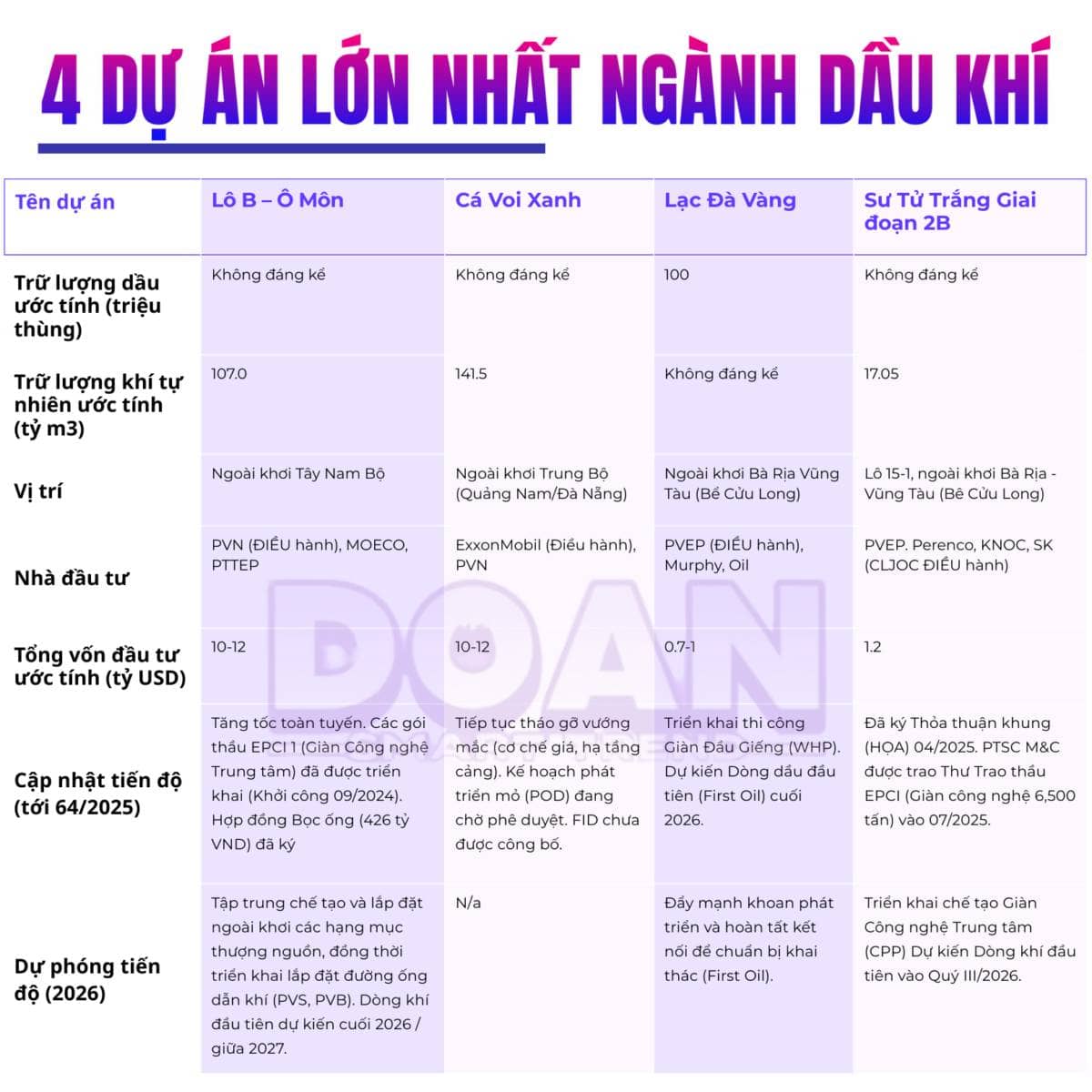 4 dự án lớn nhất ngành dầu khí 2026