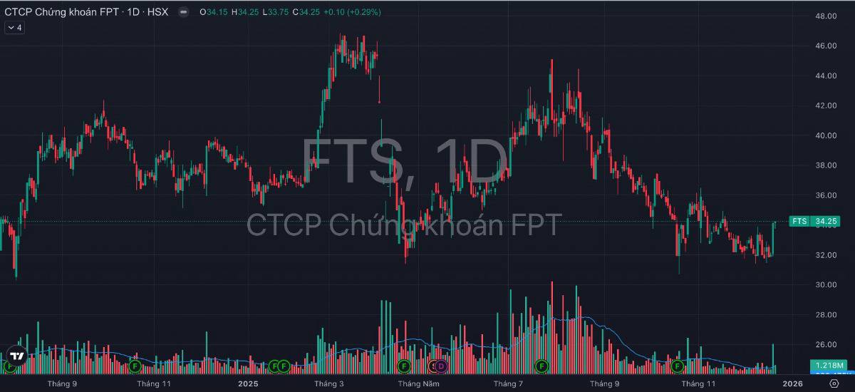 CỔ PHIẾU FTS – GIẢM RẤT MẠNH, LIỆU CÓ HỒI NHANH?. 1️⃣ Giá cổ phiếu luôn đi trước lợi nhuận – FTS là  ...