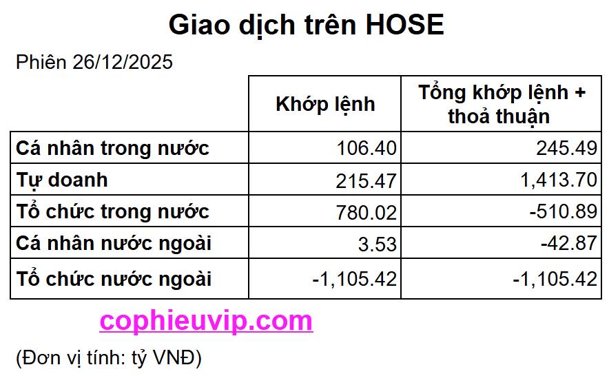 Bắt Mạch Chứng Khoán Ngày 29/12/2025: Smart Trading báo bán: Nhịp "thay máu" quyết liệt quanh vùng 1.700 điểm