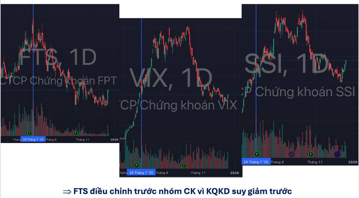 CỔ PHIẾU FTS – GIẢM RẤT MẠNH, LIỆU CÓ HỒI NHANH?. 1️⃣ Giá cổ phiếu luôn đi trước lợi nhuận – FTS là  ...