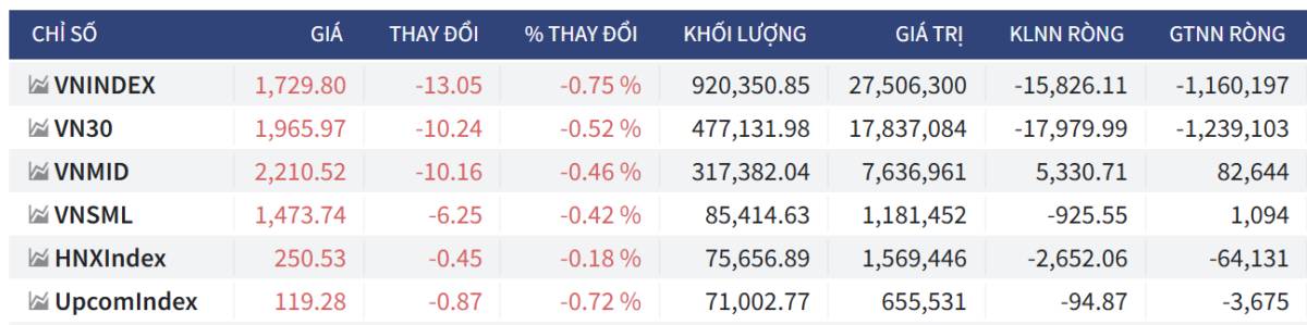 Bắt Mạch Chứng Khoán Ngày 29/12/2025: Smart Trading báo bán: Nhịp "thay máu" quyết liệt quanh vùng 1.700 điểm