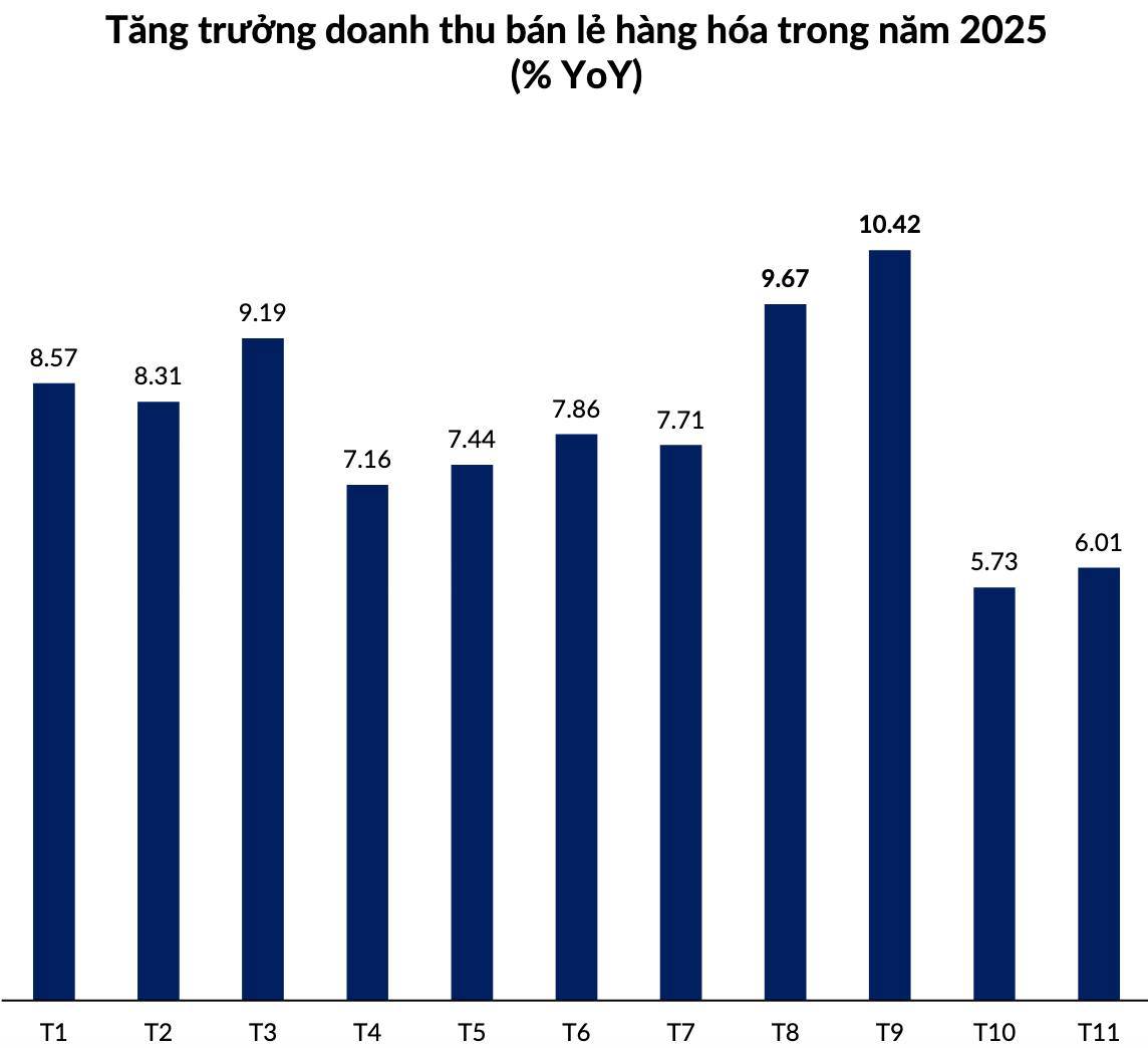 Ngành Bán Lẻ Việt Nam: Thoát Đáy Hậu Covid, Bước Vào Pha Tái Tăng Trưởng 2025–2026