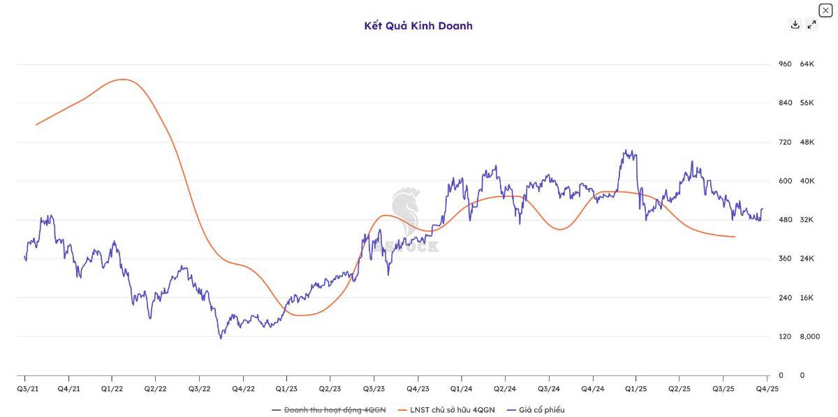 CỔ PHIẾU FTS – GIẢM RẤT MẠNH, LIỆU CÓ HỒI NHANH?. 1️⃣ Giá cổ phiếu luôn đi trước lợi nhuận – FTS là  ...