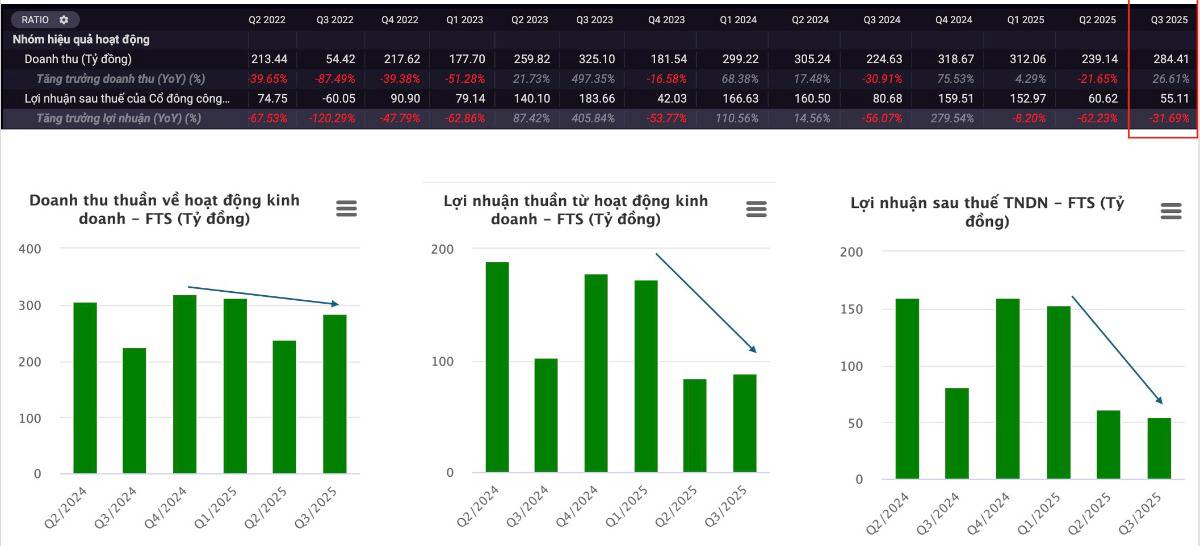 CỔ PHIẾU FTS – GIẢM RẤT MẠNH, LIỆU CÓ HỒI NHANH?. 1️⃣ Giá cổ phiếu luôn đi trước lợi nhuận – FTS là  ...