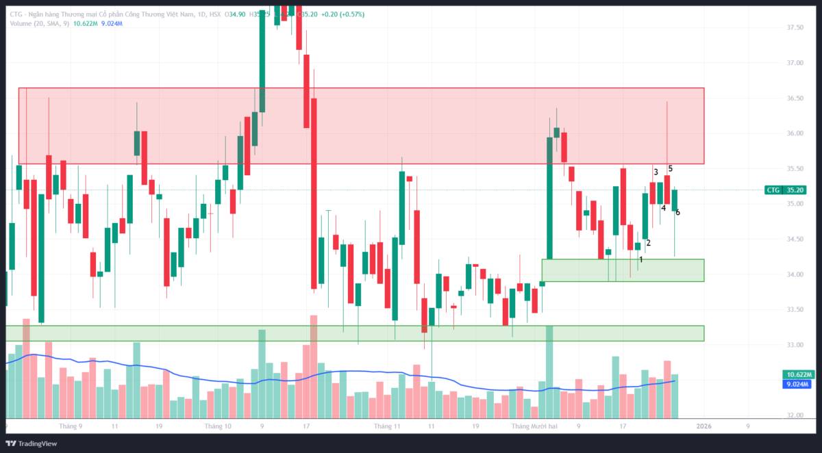 CTG: Phân tích kỹ thuật đa khung thời gian - Góc nhìn từ VSA