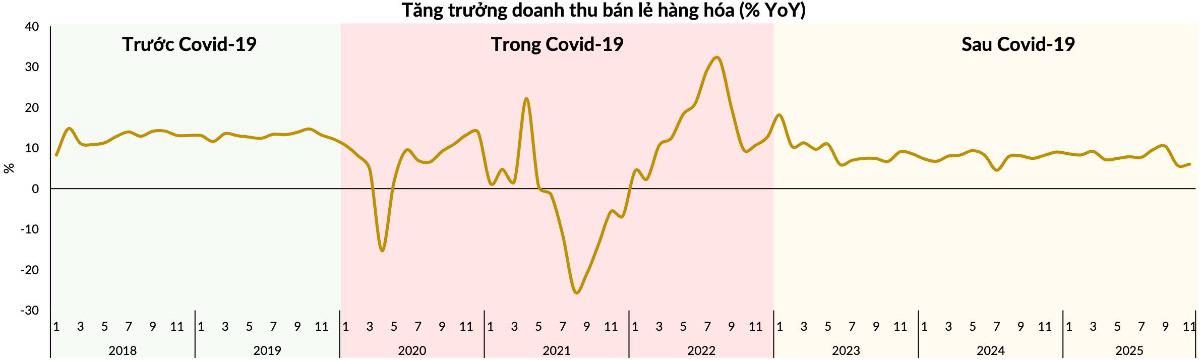 Ngành Bán Lẻ Việt Nam: Thoát Đáy Hậu Covid, Bước Vào Pha Tái Tăng Trưởng 2025–2026