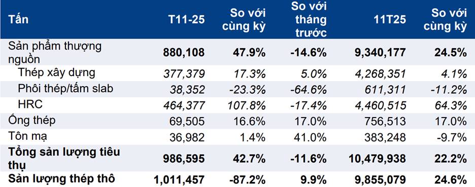 HPG – sản lượng tiêu thụ tiếp tục tăng nhờ thép cuộn cán nóng HRC