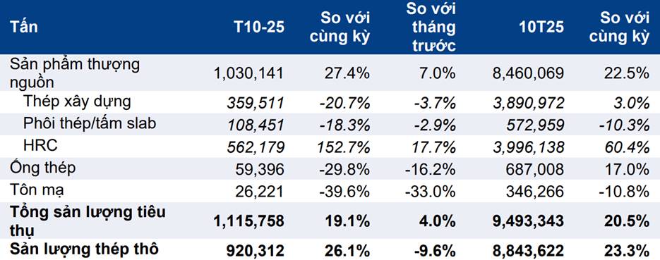 HPG – sản lượng tiêu thụ tiếp tục tăng nhờ thép cuộn cán nóng HRC