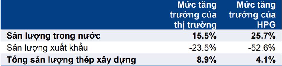 HPG – sản lượng tiêu thụ tiếp tục tăng nhờ thép cuộn cán nóng HRC