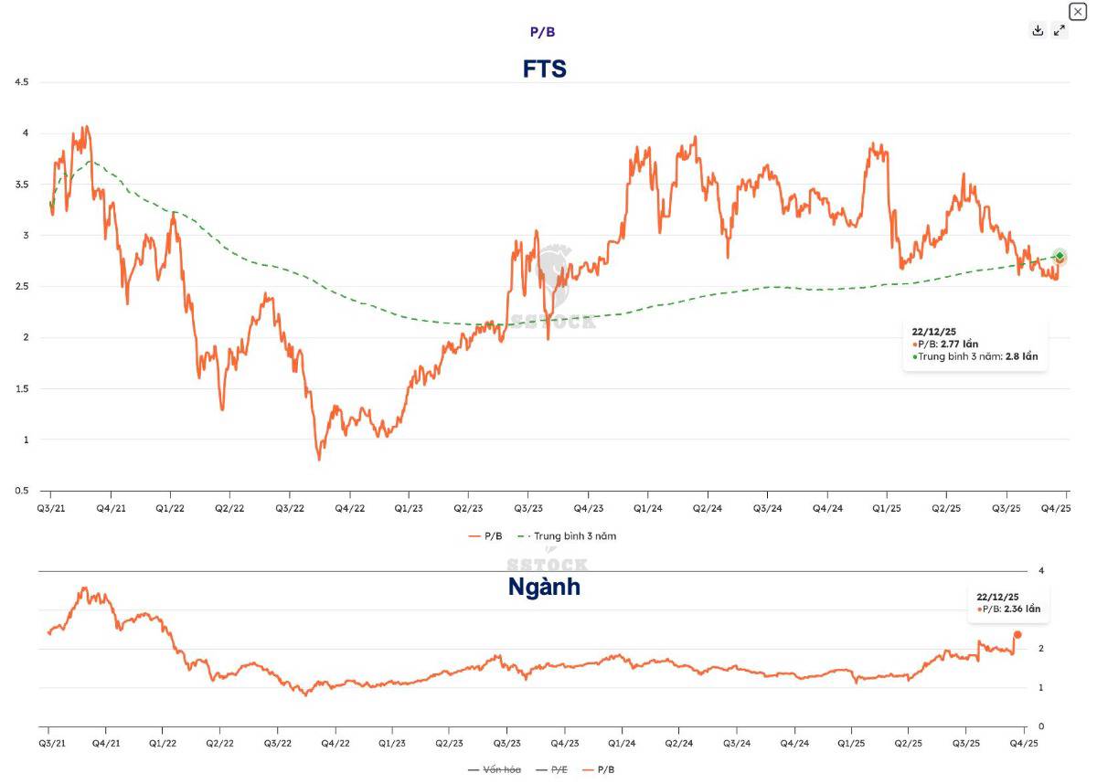 CỔ PHIẾU FTS – GIẢM RẤT MẠNH, LIỆU CÓ HỒI NHANH?. 1️⃣ Giá cổ phiếu luôn đi trước lợi nhuận – FTS là  ...
