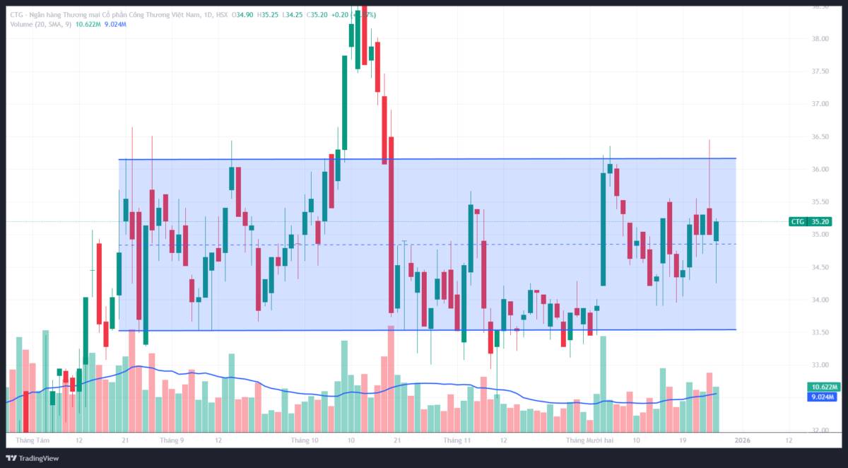 CTG: Phân tích kỹ thuật đa khung thời gian - Góc nhìn từ VSA
