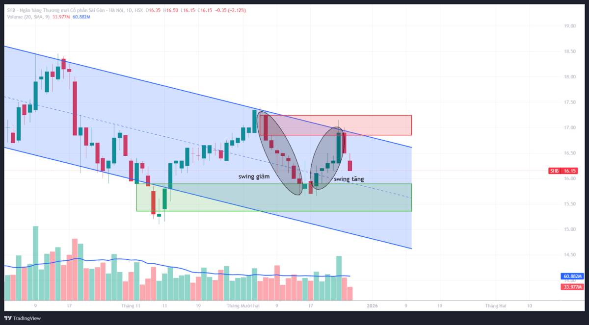 SHB: Phân tích kỹ thuật đa khung thời gian - Góc nhìn từ VSA