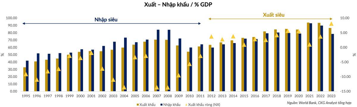 Xuất nhập khẩu Việt Nam: Từ “cửa ngõ hội nhập” đến trụ cột tăng trưởng – Ai đang hưởng lợi lớn nhất trong chuỗi giá trị toàn cầu?