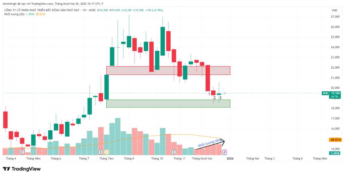 PDR: Phân tích kỹ thuật đa khung thời gian - Góc nhìn từ VSA