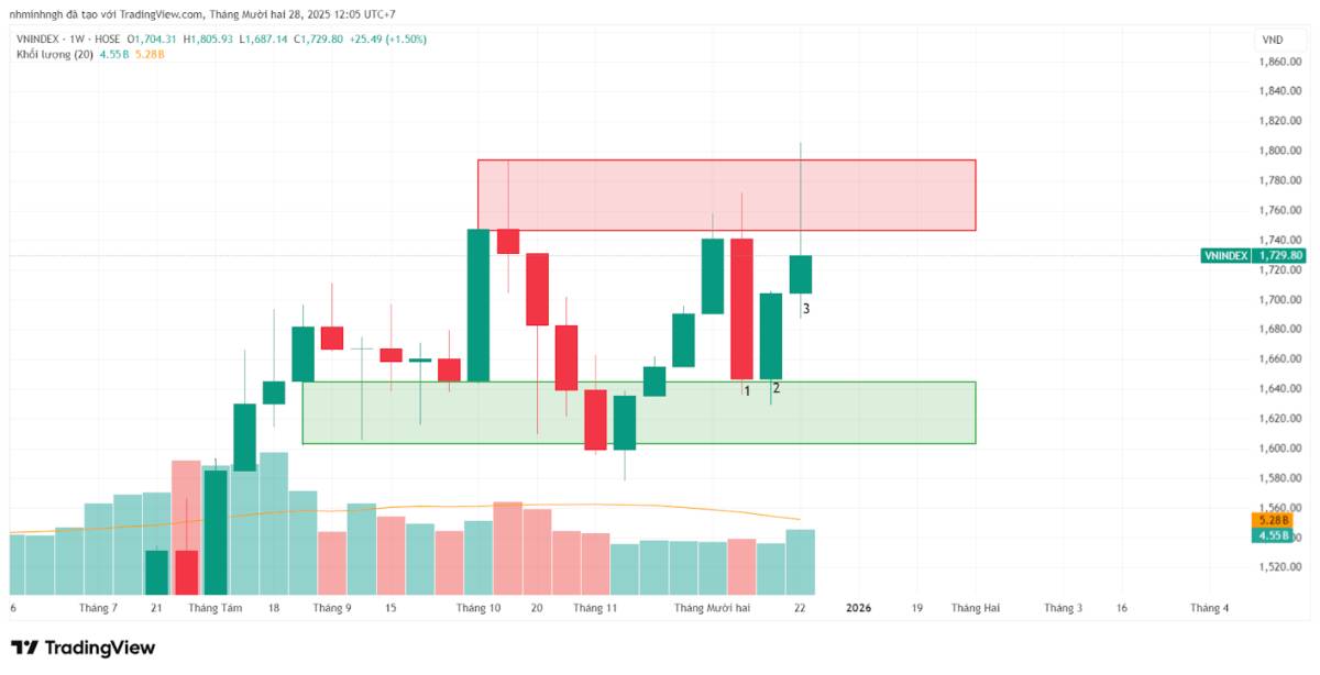 VN-Index: Nhận định thị trường - Góc nhìn từ VSA