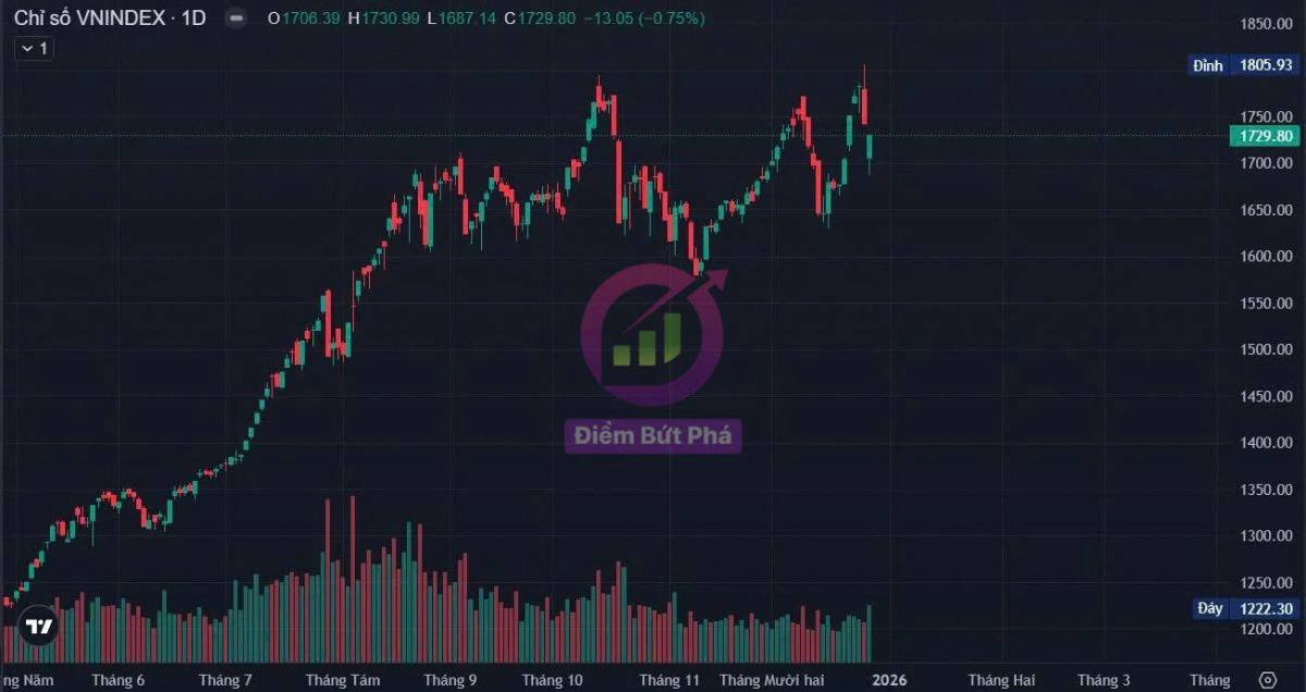 Chứng Khoán Tuần 29/12 - 31/12 Và Cổ Phiếu Chú Ý