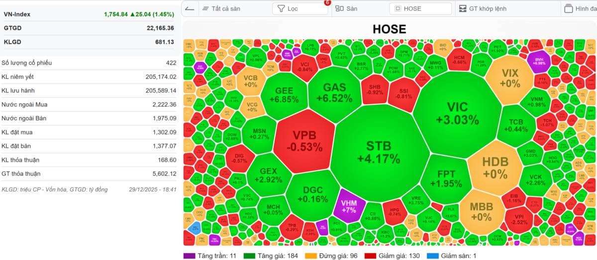 [LIVE STREAM] 🔴VN-INDEX 30/12/2025: Mua trước khi nghỉ tết dương 7 ngày và nắm giữa sau 3 tháng tỉ  ...