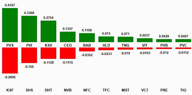 Nhịp đập Thị trường 29/12: VN-Index tăng hơn 25 điểm, nhóm năng lượng và tiện ích tỏa sáng