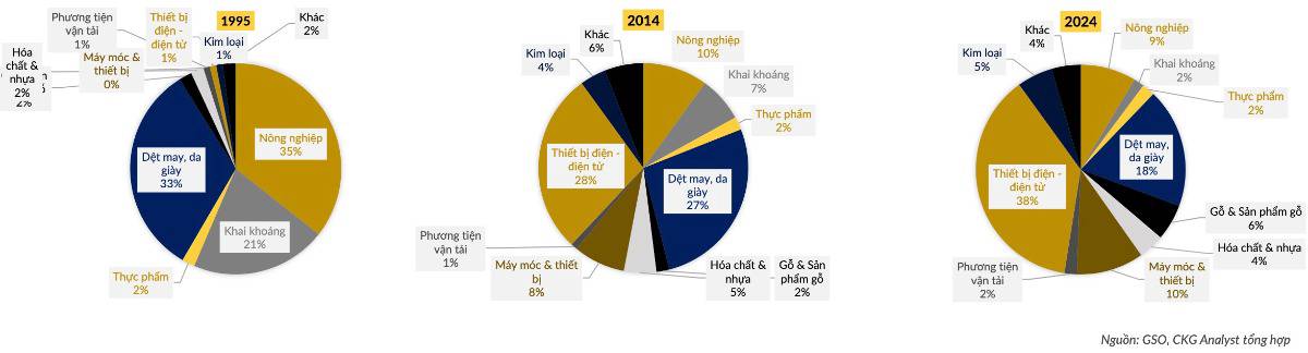 Xuất nhập khẩu Việt Nam: Từ “cửa ngõ hội nhập” đến trụ cột tăng trưởng – Ai đang hưởng lợi lớn nhất trong chuỗi giá trị toàn cầu?