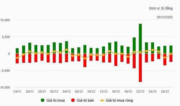 Nhịp đập Thị trường 29/12: VN-Index tăng hơn 25 điểm, nhóm năng lượng và tiện ích tỏa sáng
