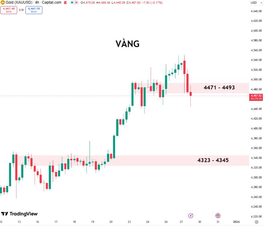 Giá Vàng Chững Lại Sau Nhịp Tăng Mạnh: Điều Chỉnh Kỹ Thuật Hay Khởi Đầu Xu Hướng Giảm?