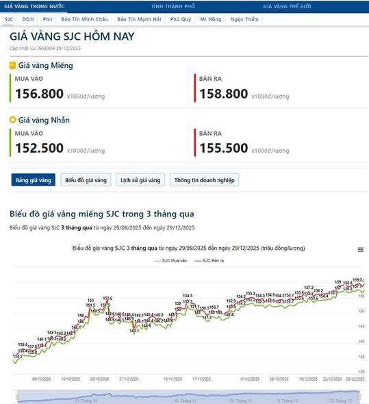 Update giá vàng 29/12/2025